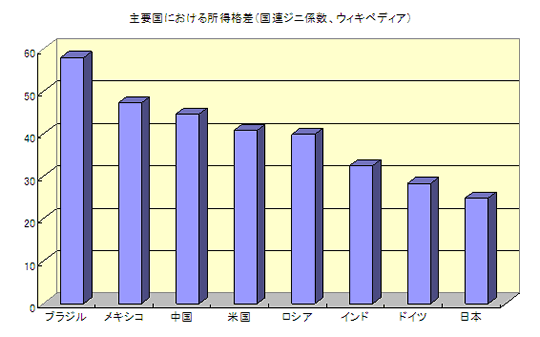 主要国における所得格差（国連ジニ係数、ウィキペディア）