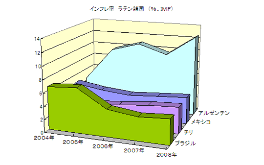 インフレ率 ラテン諸国
