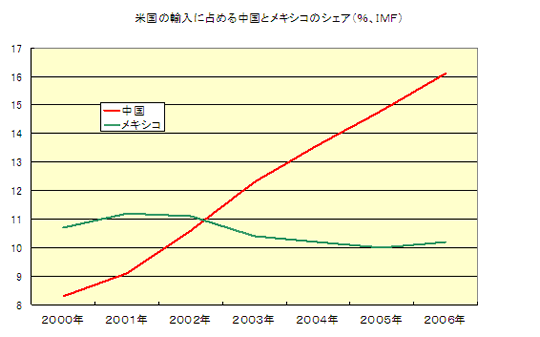 米国の輸入に占める中国とメキシコのシェア