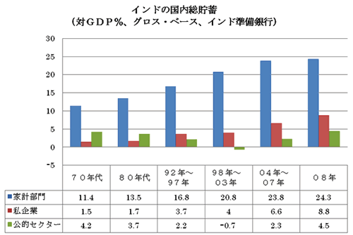 インドの国内総貯蓄（対GDP％、グロス・ベース、インド準備銀行）