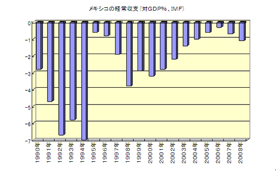 メキシコの経常収支