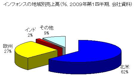 インフォシスの地域別売上高