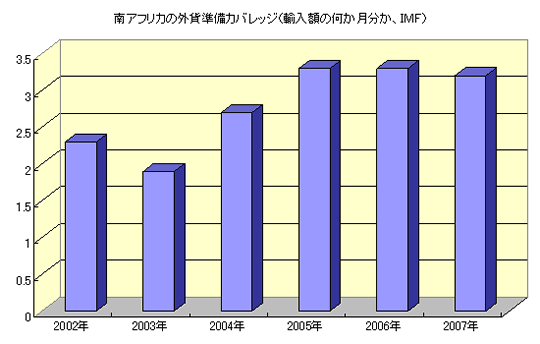 南アフリカの外貨準備カバレッジ