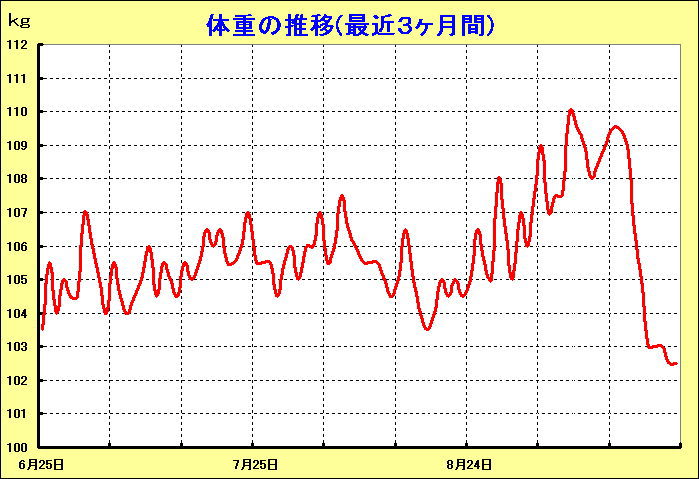 weight_graph_3month.jpg