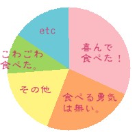 円グラフ。