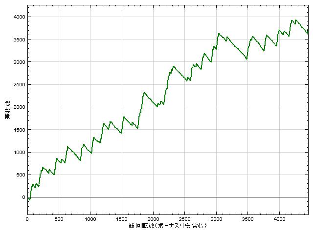 コンチ１００G高確グラフ