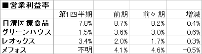 給食、営業利益率