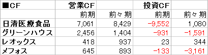 給食、CF