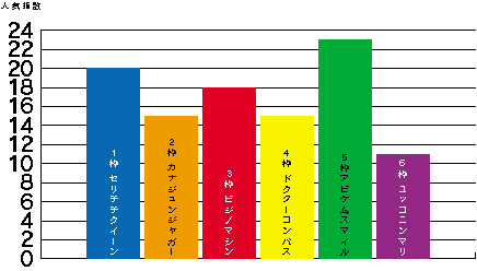 グラフ