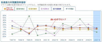 グローバルソブリンのサイトにある各資産毎の騰落率