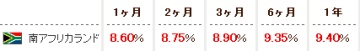 南アフリカランド定期