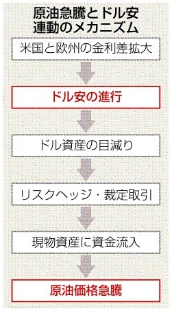 原油高騰のメカニズム