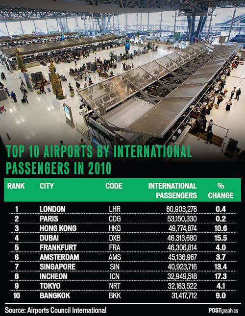 Air port Ranking2010.jpg