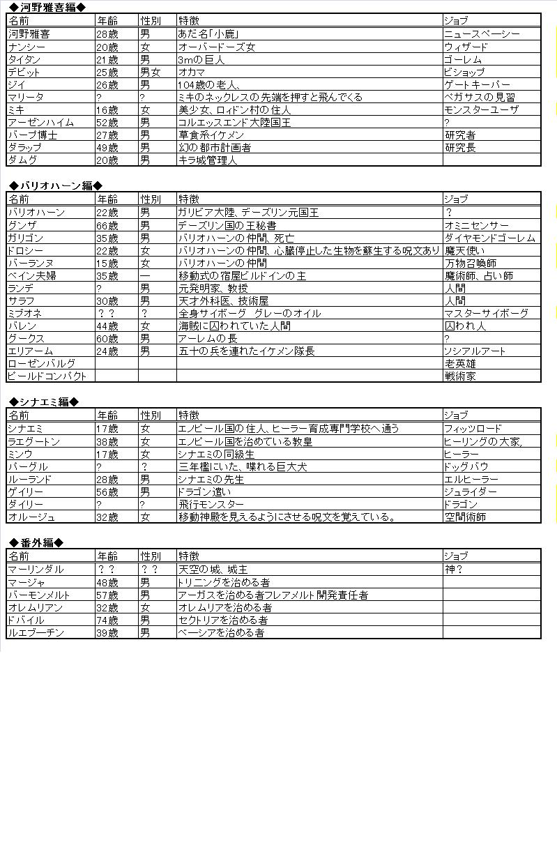 異界へのオーバードーズ登場人物