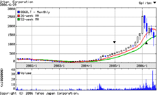 アーバン株価過去5年