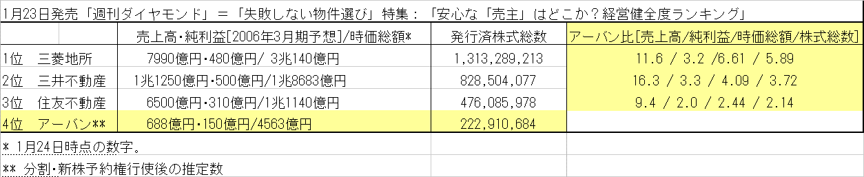 2006年2月アーバン大手三社との比較