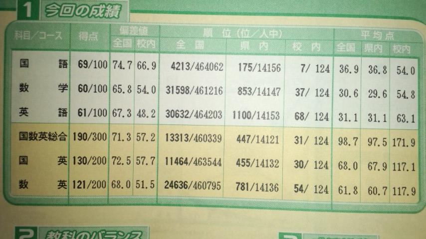 値下げ】学力推移調査 第1回 中1 2021年4月 ベネッセ-