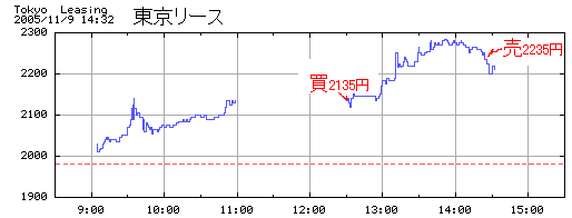 051109東京リース