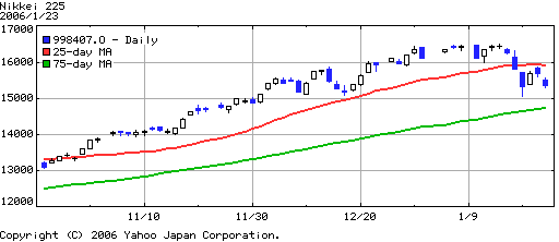 日経平均３ヶ月、20060123