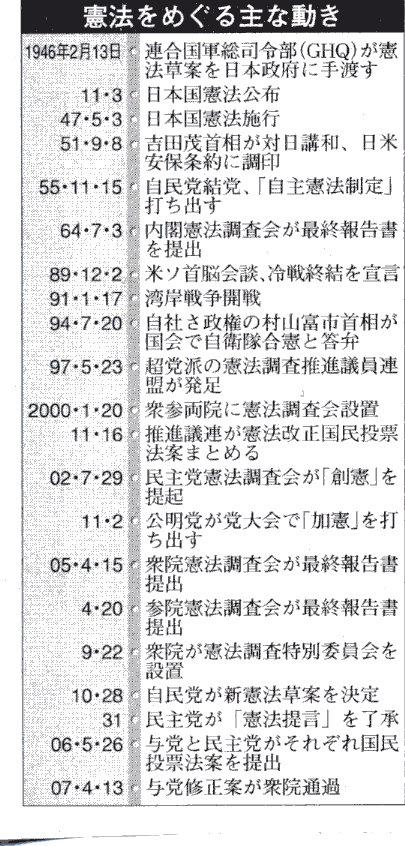憲法の動き20070503
