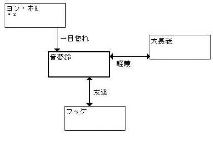 相関図・・・・うふふふ