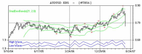 豪ドル米ドル週足070820