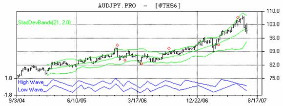 豪ドル円週足070813