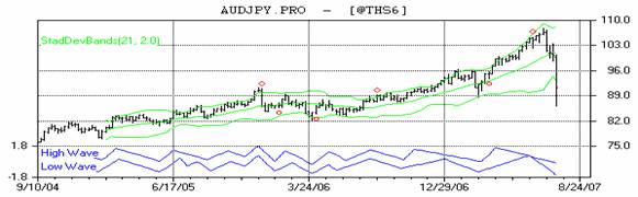豪ドル円週足070820