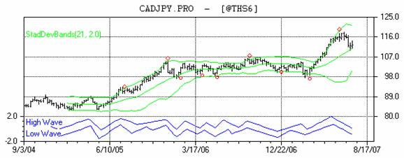 カナダ円週足070813