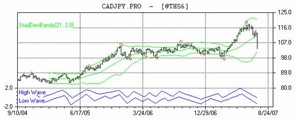 カナダ円週足070820