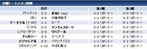 UEFAﾁｬﾝﾋﾟｵﾝｽﾞﾘｰｸﾞ決勝T1回戦2leg結果