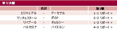 UEFAﾁｬﾝﾋﾟｵﾝｽﾞﾘｰｸﾞ準決勝1leg結果