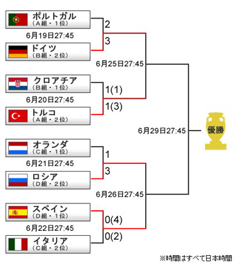 EURO2008準決勝ﾄｰﾅﾒﾝﾄ表