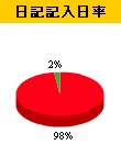 記入率（7/5現在