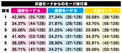 天国モードの移行率