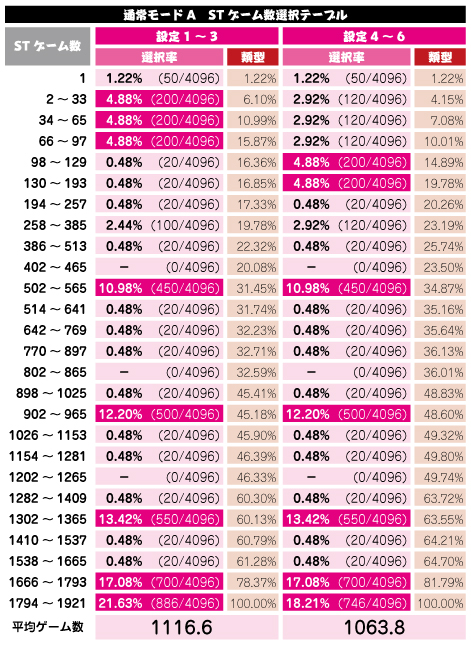 通常モードAのSTテーブル