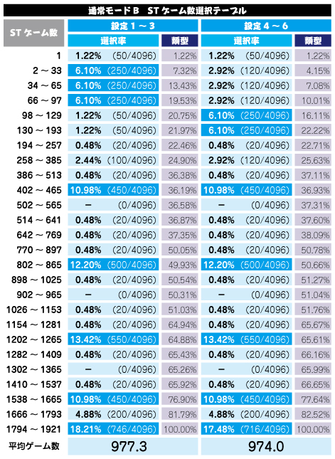 通常モードBのSTテーブル