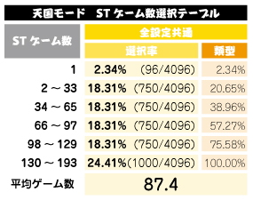 天国モードのSTテーブル