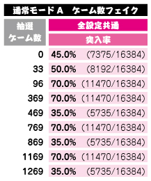 通常モードAのフェイク