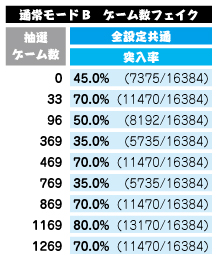 通常モードBのフェイク