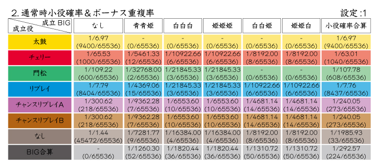 新吉宗_設定１小役
