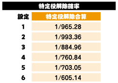 特定役解除合算