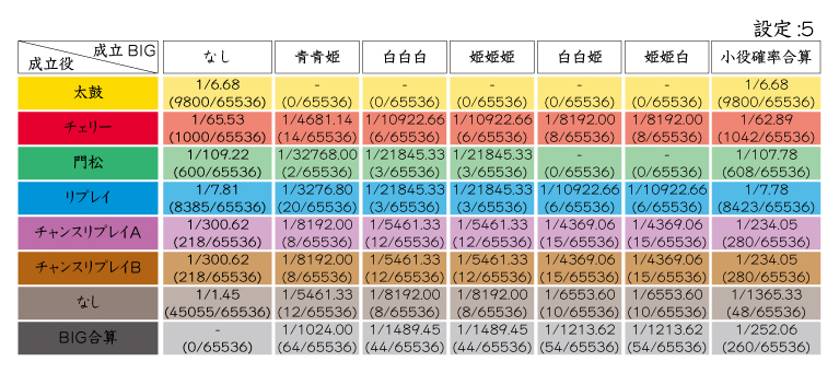 新吉宗_設定５小役