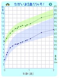 グラフA　０～２歳