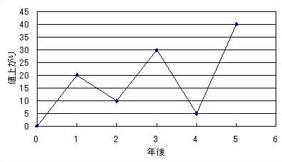 株チャートの例