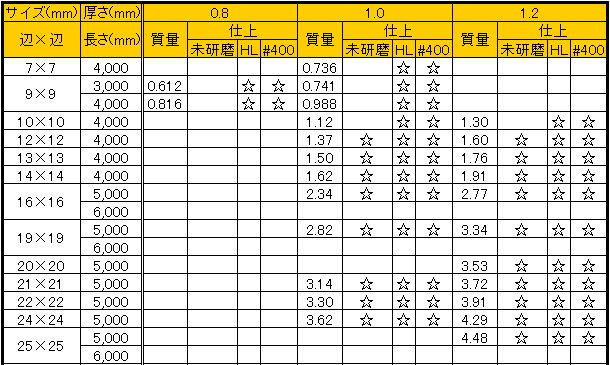 09年05月22日の記事 ステンレスパイプ販売 パイプ販売 ステンレス鋼材 鋼板規格材料販売 継手 塩ビ 関根鋼管 株 楽天ブログ