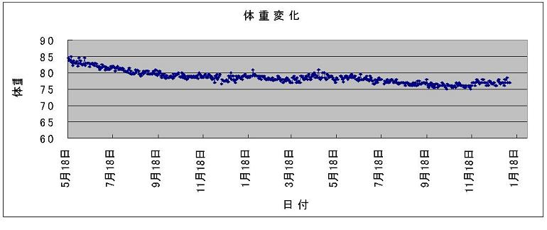 体重変動8