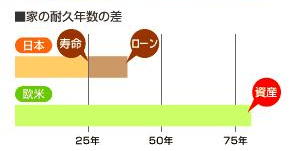 家の耐久年数の差