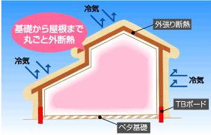 外張り断熱工法イメージ