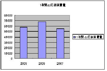 灯油代